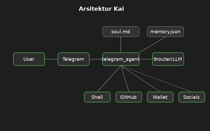Diagram arsitektur Kai