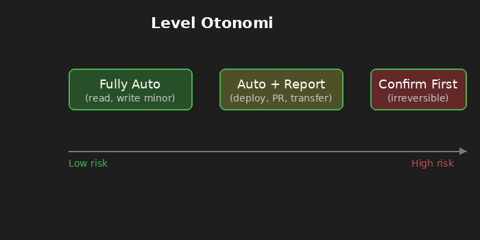 Level otonomi Kai