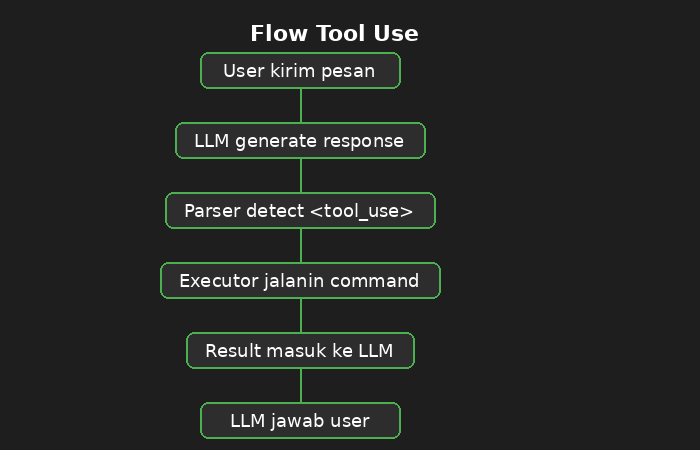 Flow tool use